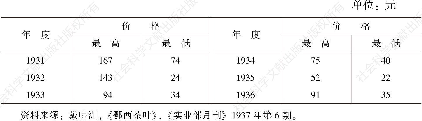 表3 1931～1936年五峰、鹤峰红茶运汉销售价格