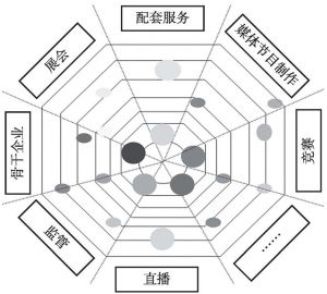 图5 上海数字游戏产业上市企业的多核带动增长模式