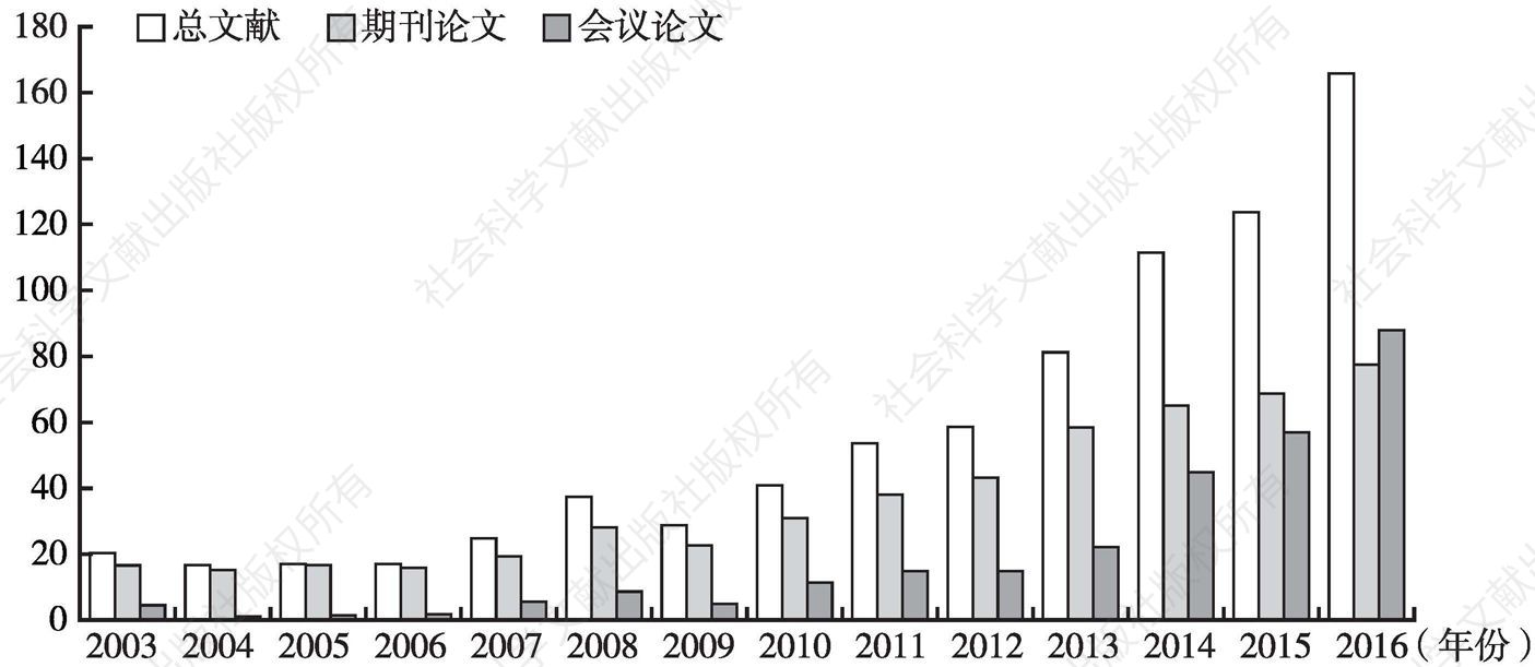图1 WoS数据库中创客研究的年均论文发表数量（2003～2016年）