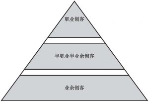 图1 创客参与金字塔