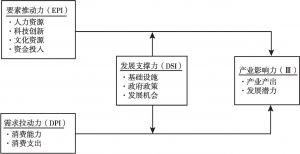 图1 中国城市创意指数模型的内在结构及指标体系