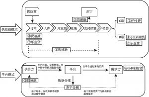 图6-14 苏宁金融的供应链金融体系