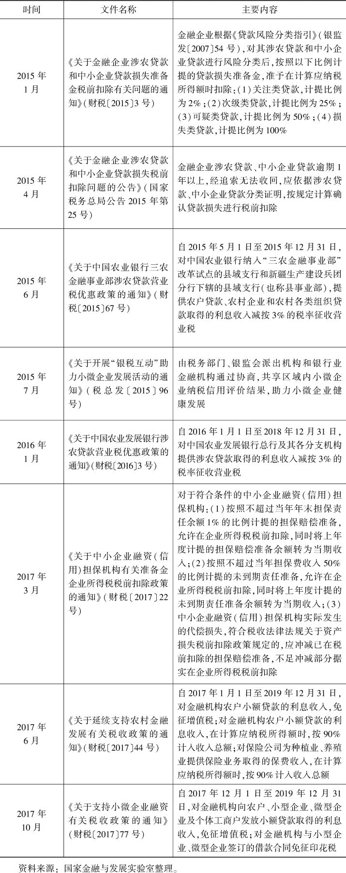 表8-8 政府出台的与普惠金融有关的税收支持政策