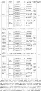 表3 “中国人民生活发展指数检测体系”指标权重及其演算方式