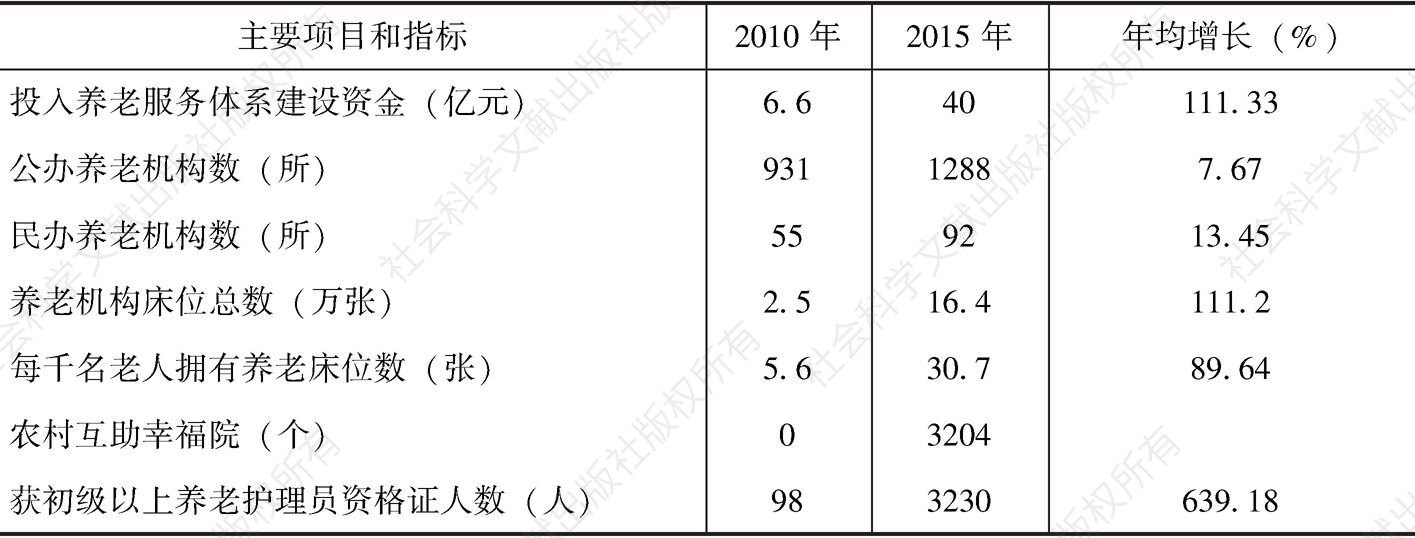表2 “十二五”时期贵州省养老服务体系建设主要指标完成情况