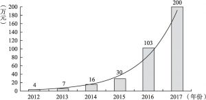 图1 花茂村2012～2017年村集体经济收入变化情况