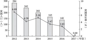 图3 花茂村2012～2017年贫困人口与贫困发生率变化情况