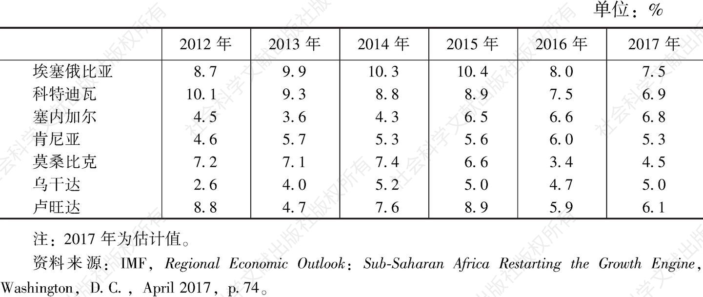 表5 2012～2017年实际GDP增长率较高的非资源型国家