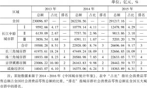表3-4 2013～2015年长江中游城市群与其他四大城市群社会消费品零售总额比较