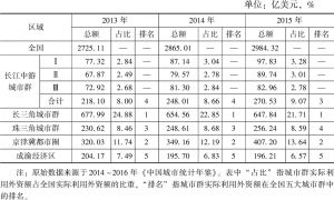 表3-5 2013～2015年长江中游城市群与其他四大城市群实际利用外资额比较