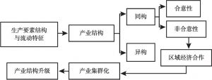 图5-3 产业结构优化路径分析