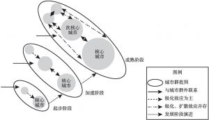 图7-1 日本太平洋沿岸城市群空间结构及布局优化过程