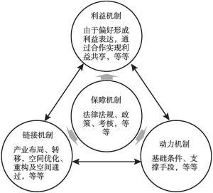 图7-3 长江中游城市群一体化机制结构框架