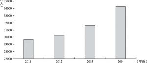 图2-8 2011～2014年中国道路交通事故死亡人数