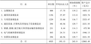 表3-1 2014年河南装备工业（规模以上企业）主要经济指标完成情况