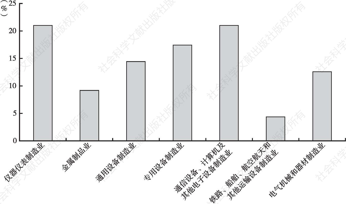 图3-1 2014年河南省装备制造业各分行业就业情况