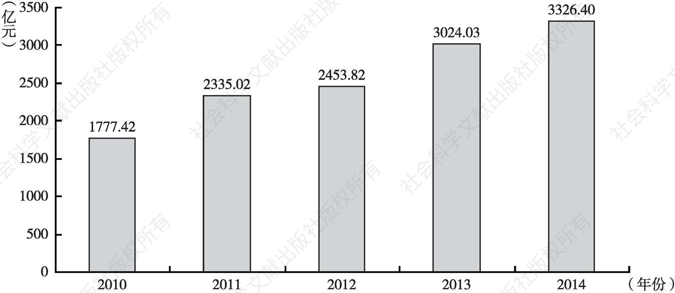 图3-2 2010～2014年河南省装备制造业工业增加值变化情况
