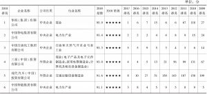 2018中国企业300强社会责任发展指数及2009～2018排名