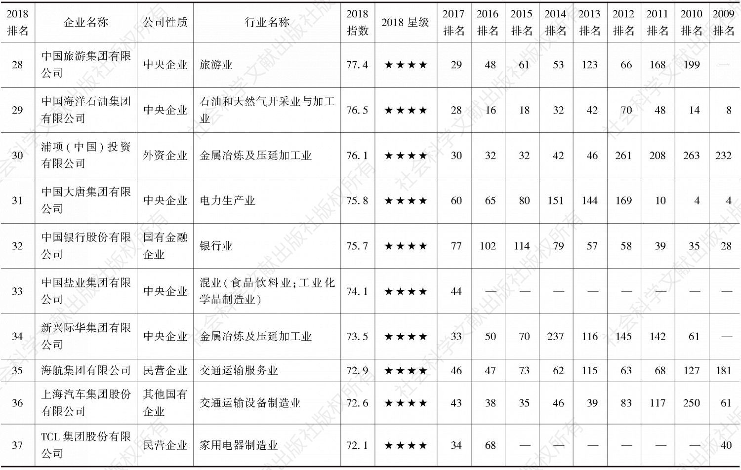 2018中国企业300强社会责任发展指数及2009～2018排名-续表3