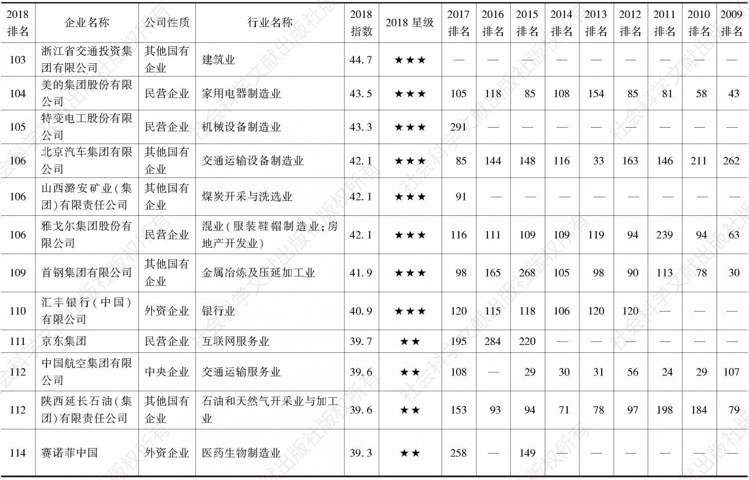 2018中国企业300强社会责任发展指数及2009～2018排名-续表10