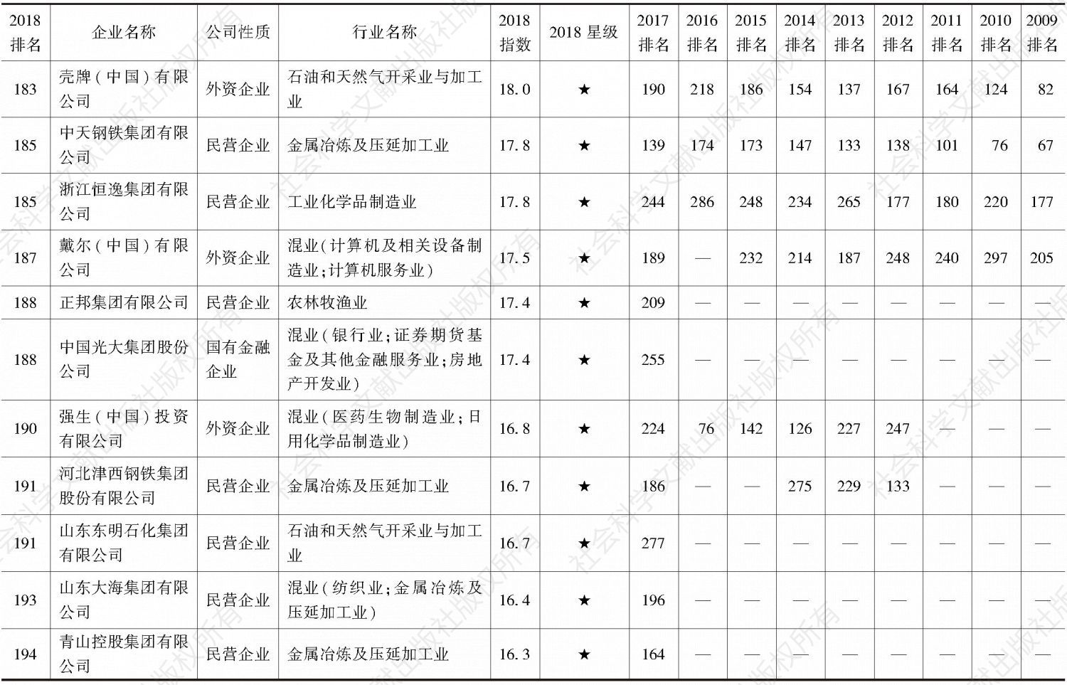 2018中国企业300强社会责任发展指数及2009～2018排名-续表17
