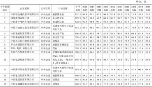 表1 中国企业300强2009～2018十年社会责任发展指数前50强