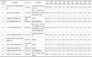 表1 中国企业300强2009～2018十年社会责任发展指数前50强-续表1