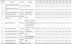 表1 中国企业300强2009～2018十年社会责任发展指数前50强-续表2