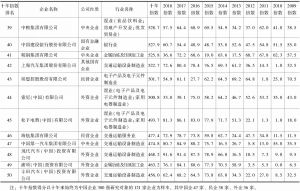 表1 中国企业300强2009～2018十年社会责任发展指数前50强-续表3
