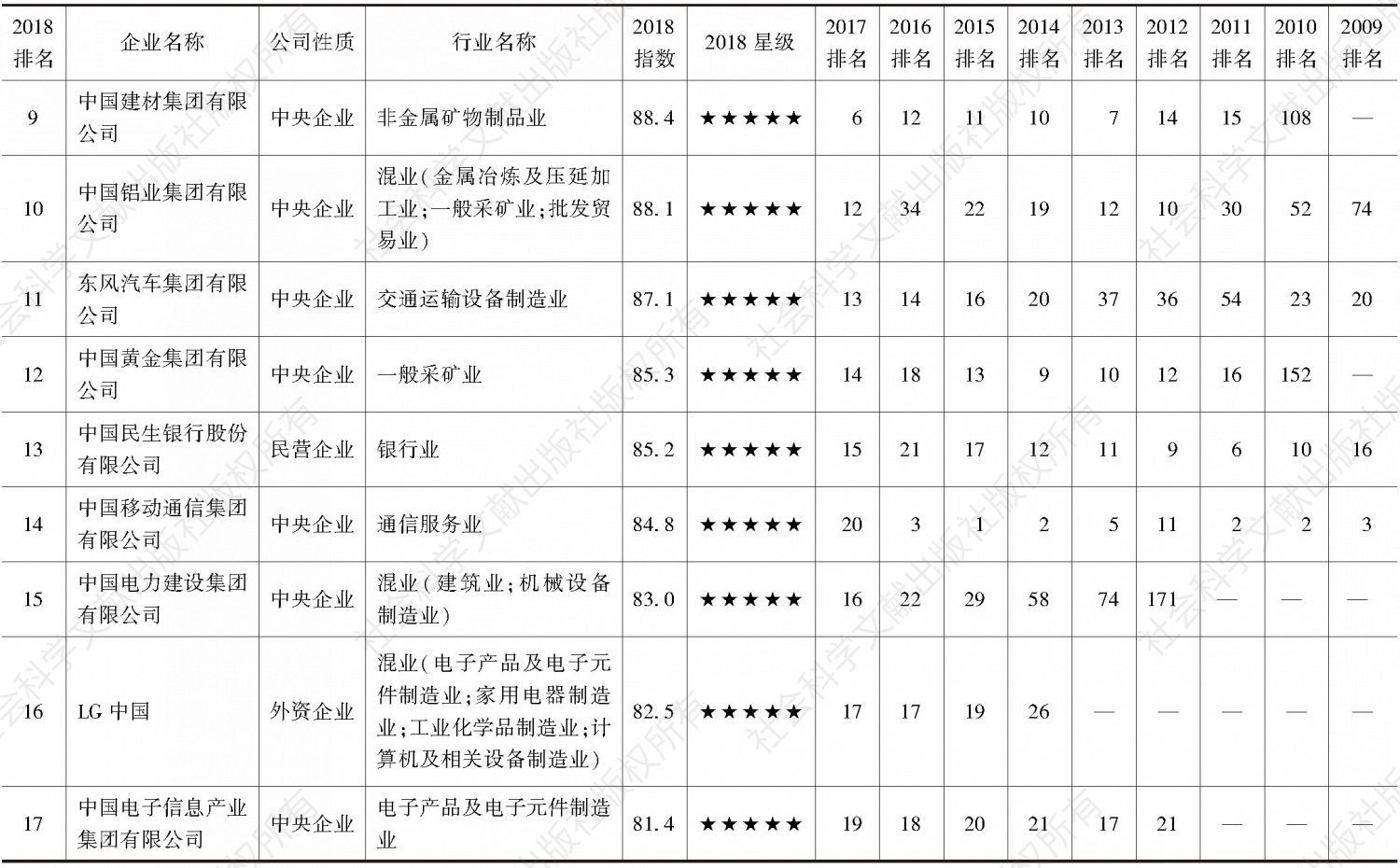 表2 2018中国企业300强社会责任发展指数前100名及2009～2018排名-续表1