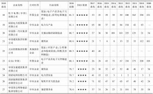 表2 2018中国企业300强社会责任发展指数前100名及2009～2018排名-续表2