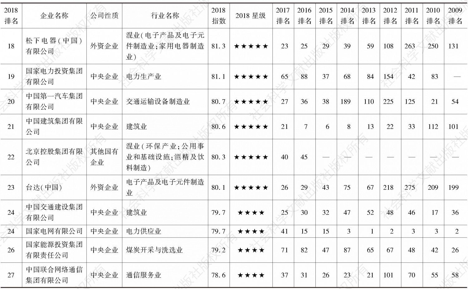 表2 2018中国企业300强社会责任发展指数前100名及2009～2018排名-续表2