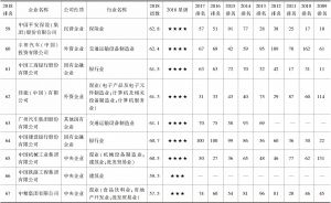表2 2018中国企业300强社会责任发展指数前100名及2009～2018排名-续表6