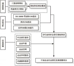 图14 中国企业社会责任发展指数研究路径