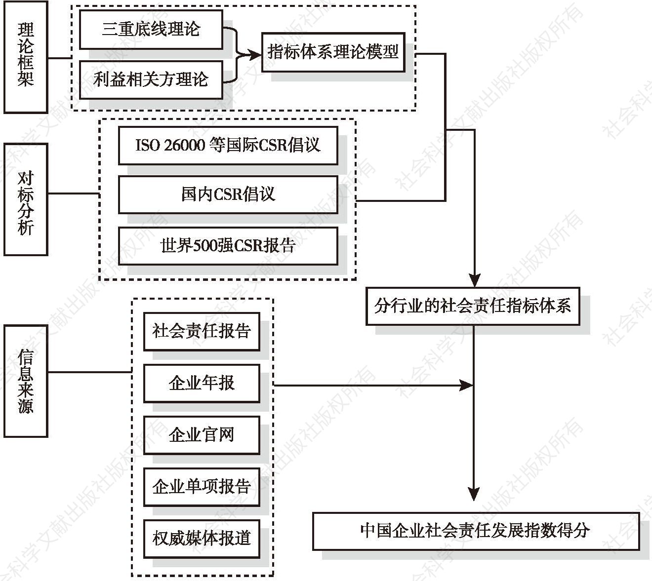 图14 中国企业社会责任发展指数研究路径