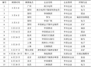 表1 2014年“分享责任中国行”调研概况