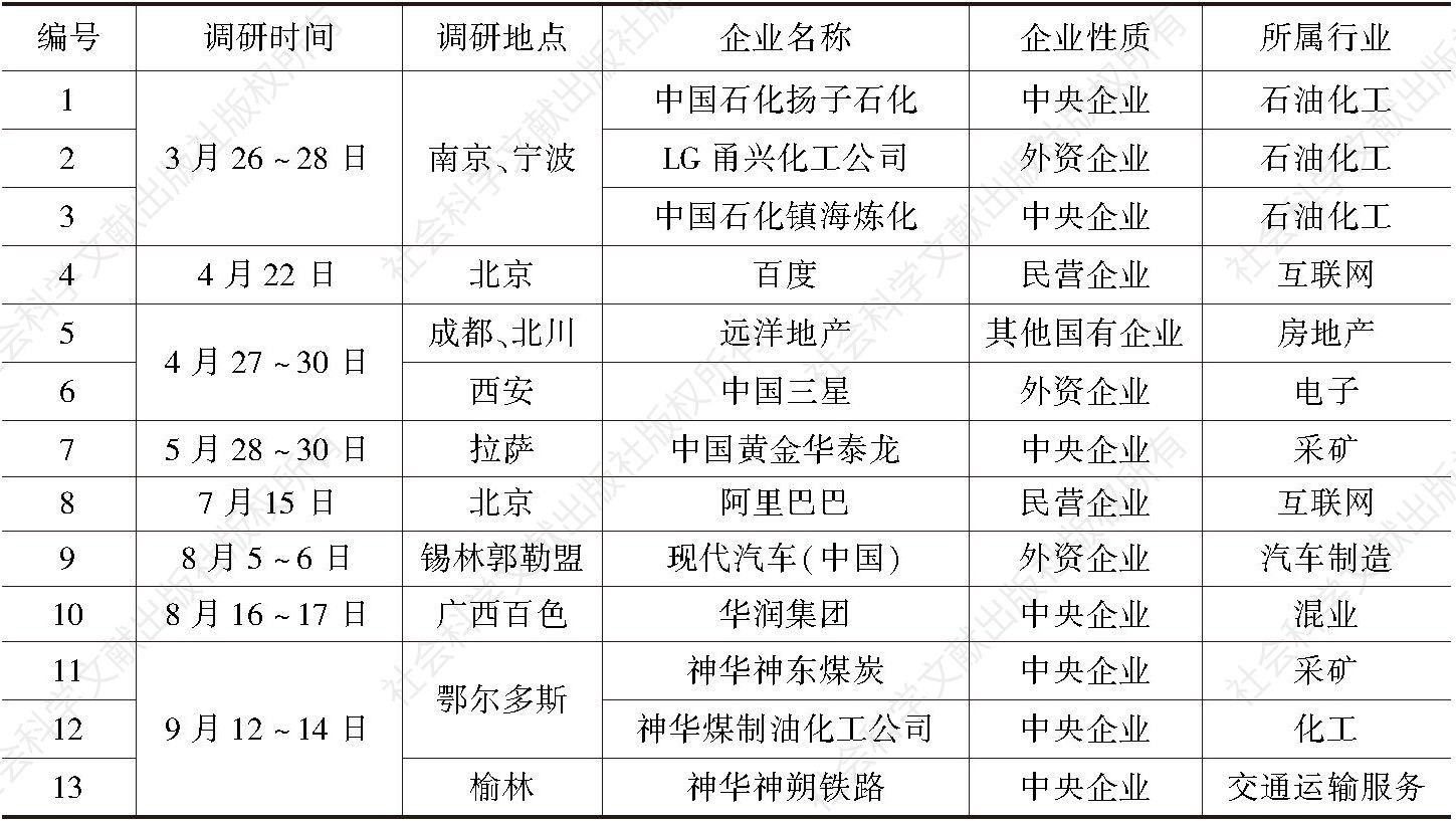 表2 2015年“分享责任中国行”调研概况