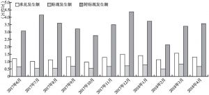 图4-6 2017年6月至2018年4月上海票据交易所各类票据业务交易量