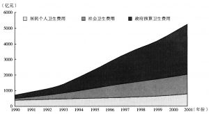 图1 中国卫生总费用构成