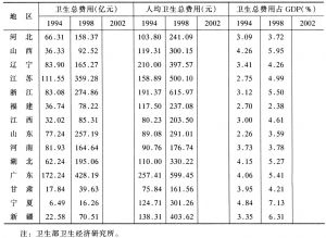 表10 中国部分地区卫生总费用