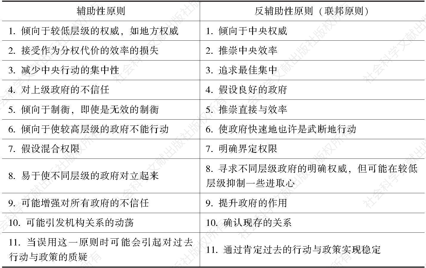 表6-1 辅助性原则与反辅助性原则（联邦原则）的差异
