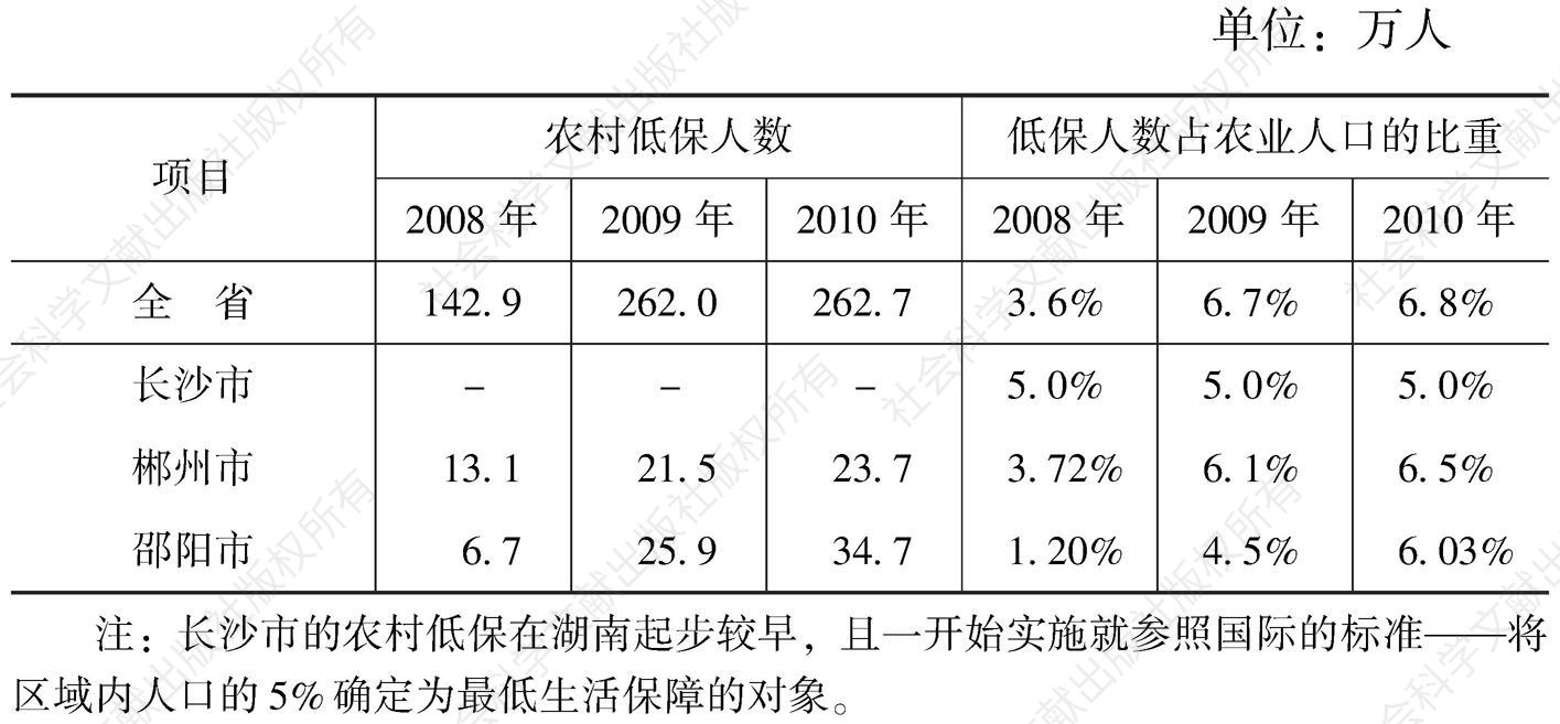 表4-2 2008～2010年湖南农村低保覆盖面情况