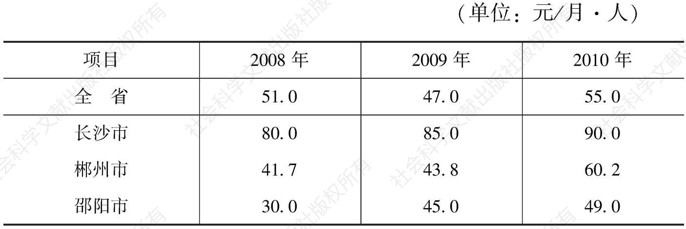 表4-7 2008～2010年湖南农村低保金发放情况
