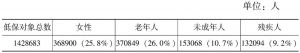 表4-10 2008年湖南省农村低保对象情况