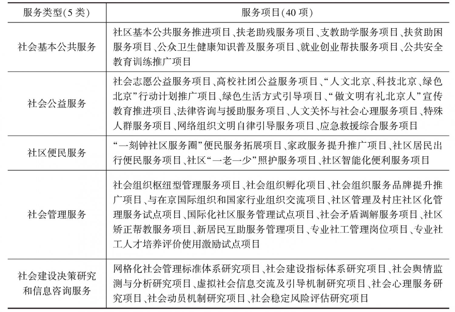 表2 政府购买社会组织服务项目指南(试行)