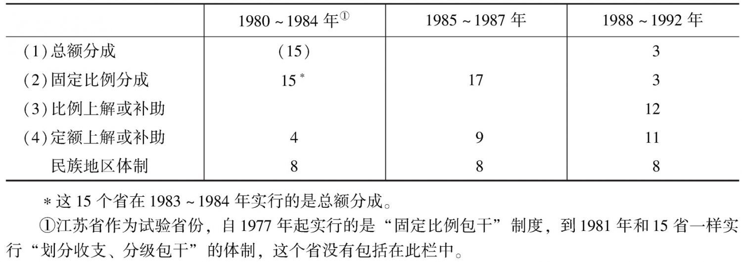 表1 财政包干制的变化过程(省级单位个数)