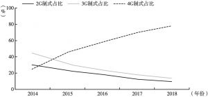 图2 2014～2018年全球2G/3G/4G手机销量占比