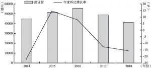 图3 2014～2018年中国手机出货量及年度环比增长率