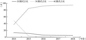 图4 2014～2018年中国2G/3G/4G手机出货量占比