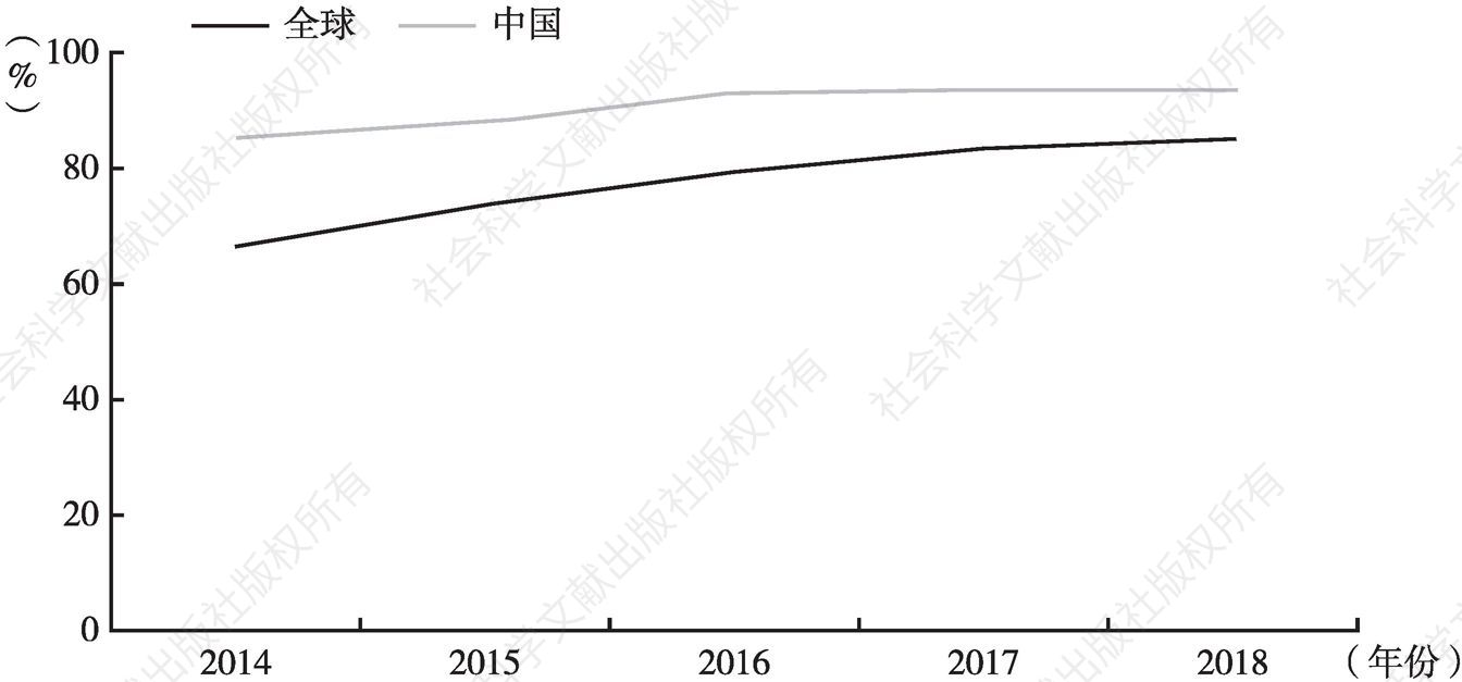 图5 2014～2018年全球&中国智能手机占比情况